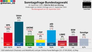 Δημοσκόπηση Γερμανία 21.28.-09.2024 INSA/BILD
